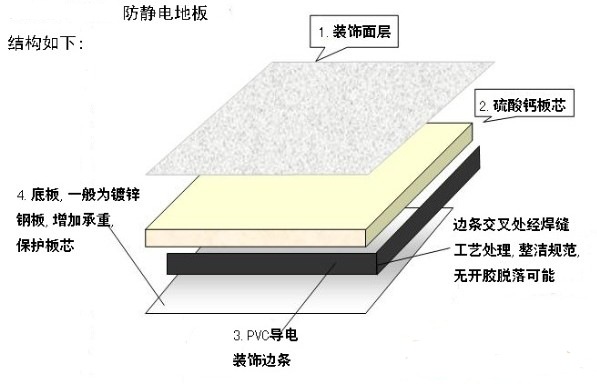 廠家直銷(xiāo)鋼質(zhì)防靜電地板 高架抗靜電地板 活動(dòng)全鋼防靜電地板示例圖67