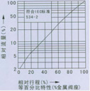 廠家直銷氣動(dòng)薄膜直通單座、雙座調(diào)節(jié)閥（批發(fā)價(jià)）示例圖1