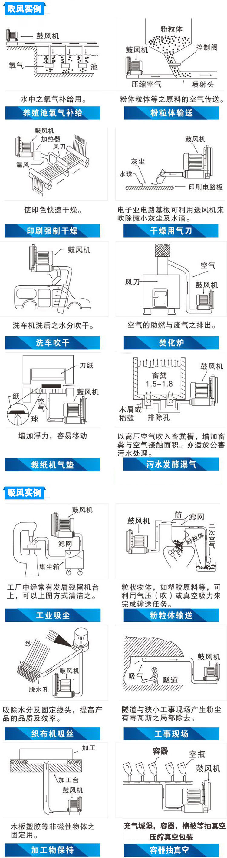 糧食自動扦樣器專用高壓風機-5.5KW雙葉輪漩渦高壓氣泵 扦樣機示例圖20