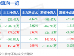 股票行情快報：寧夏建材（600449）12月16日主力資金凈賣出233.46萬元